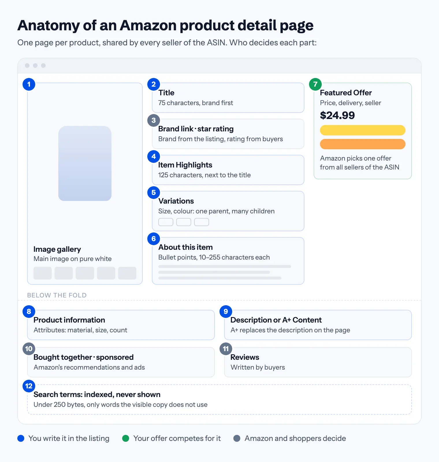 Anatomy of an Amazon product detail page: the image gallery, title, brand link and star rating, Item Highlights, variations and About this item bullets above the fold, the Featured Offer on the right, and product information, description or A+ Content, recommendations, reviews and the hidden search terms below